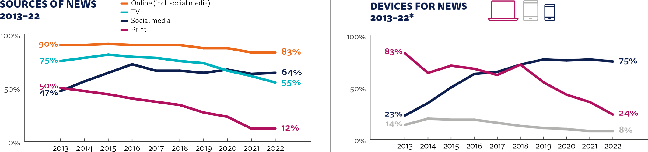 gráficos comparando o consumo de noticias por tipo de veículo e por dispositivos