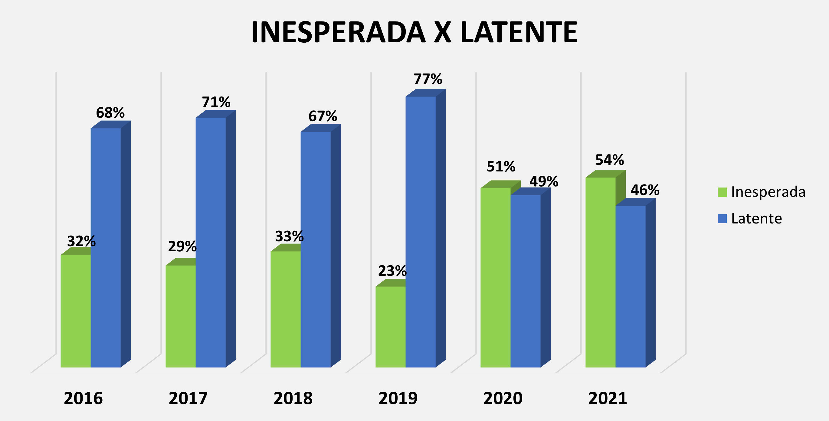 Gráfico comparando a origem das crises de 2016 até 2021