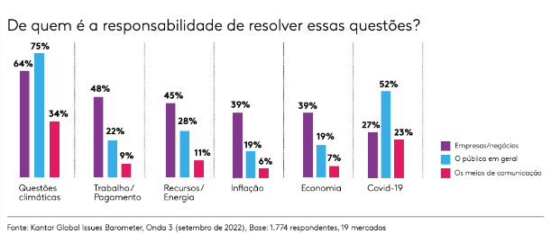 Gráfico comparando os públicos e suas reponsabilidades com as questões de 2023