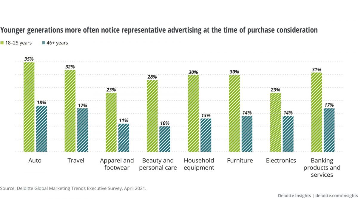 Gráfico mostrando que jovens de 18 a 25 anos consideram mais a publicidade inclusiva para tomar decisão de compra
