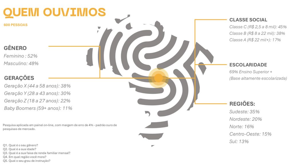 Infográfico com o perfil dos 600 participantes da pesquisa “Conversas que Constroem Reputação”. A amostra inclui 52% de mulheres e 48% de homens, distribuídos entre as gerações X (38%), Y (30%), Z (22%) e Baby Boomers (11%). Quanto à classe social, 45% pertencem à classe C, 38% à B e 17% à A. Do total, 69% possuem ensino superior ou mais. A distribuição regional é de 35% no Sudeste, 20% no Nordeste, 16% no Norte, 15% no Centro-Oeste e 13% no Sul. Ao centro, uma impressão digital cinza representa a diversidade dos entrevistados.