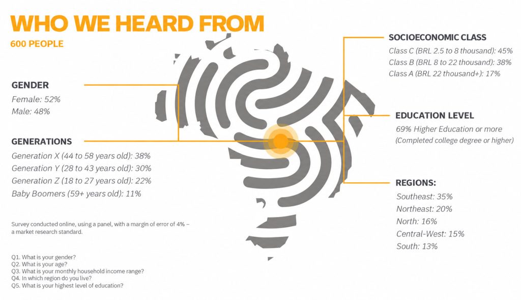 An infographic detailing the profile of the 600 participants in the “Conversations That Build Reputation” survey. The sample consists of 52% women and 48% men, spanning Generation X (38%), Generation Y (30%), Generation Z (22%), and Baby Boomers (11%). In terms of social class, 45% belong to class C, 38% to class B, and 17% to class A. Overall, 69% hold a higher education degree or higher. The regional distribution is as follows: 35% in the Southeast, 20% in the Northeast, 16% in the North, 15% in the Center-West, and 13% in the South. At the center, a gray fingerprint represents the diversity of the respondents.
